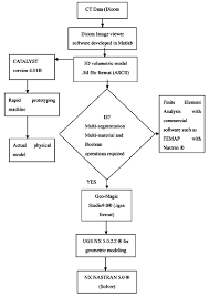Rapid prototyping is a process for making prototypes of any object layer by layer using cad model.rp process belong to the generative (or additive) production processes unlike subtractive or. A Data Conversion Procedure For Developing Fe And Rapid Prototyping Download Scientific Diagram