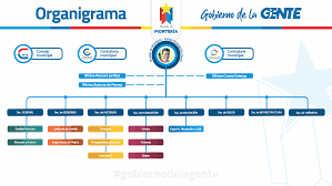 Lunes, 04 de abril de 2016 4:05 pm. Organigrama