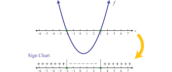 Solving Quadratic Inequalities