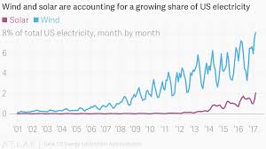 Wind And Solar Are Accounting For A Growing Share Of Us