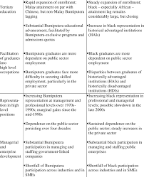 Policies designed to promote development of the ethnic malay. Malaysia And South Africa Major Affirmative Action Outcomes Outcome Download Table