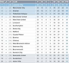 Besides premier league 2020/2021 standings you can find 5000+ competitions from more than 30 sports around the world on flashscore.com. All About Premier League England Premier League Table 2
