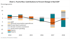 Gdp For Puerto Rico U S Bureau Of Economic Analysis Bea