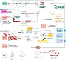 Use the following flowchart to select a candidate compute service. Dr Nate Adams On Twitter This Is Just The Overview Flowchart Each Individual Area Red Boxes Had Their Own Decision Tree Flow Charts Which Then Link Out To Scripts It Is Beautiful