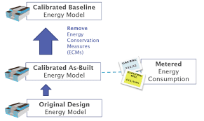 Measurement And Verification Of Energy Savings In High
