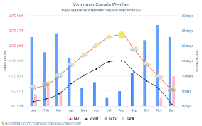 Water temperature in vancouver today is 17°c. Vancouver Canada Weather 2021 Climate And Weather In Vancouver The Best Time And Weather To Travel To Vancouver Travel Weather And Climate Description
