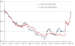 Chinese Yuan Plummets To 5 Year Low At Outset Of 2016