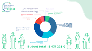 Répondant à une initiative de l'ocde (« collaborative on green budgeting »), la france est la première à faire. Le Budget Convention Citoyenne Pour Le Climat