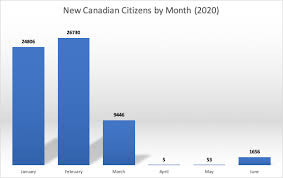 Canadian Citizenship Candidates Call For Resumption Of Online Or In Person Tests Canada Immigration And Visa Information Canadian Immigration Services And Free Online Evaluation