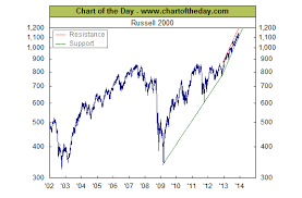 Russell 2000 Testing Support Chart The Bahamas Investor