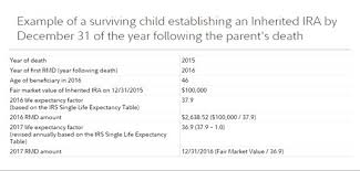 Calculating The Required Minimum Distribution From Inherited Iras Morningstar