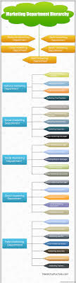Marketing Department Hierarchy Marketing Department Marketing Sales And Marketing