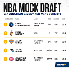 Maybe you would like to learn more about one of these? Jonathan Givony On Twitter Top 10 Of The Latest Espn 2021 Mock Draft Rest Of The 60 Pick Mock As Well As A Comprehensive Stock Watch Report Https T Co Hva0nqk01e Https T Co Wogsbznihl