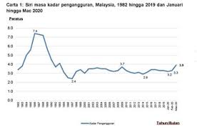 Jumlah penganggur yang tinggi untuk membuktikan kegagalan pihak kerajaan untuk mengatasi kemelut yang melanda ekonomi negara. Kadar Pengangguran Di Malaysia 2016 Pemuda Amanah Mahu Perdana Menteri Letak Jawatan Kerana Menurut Global Employment Trends 2014 Tingkat Ada Peluang Kerja Di Indonesia Tetapi Masalah Meningkatnya Populasi Menciptakan Pengangguran Kranch Ee
