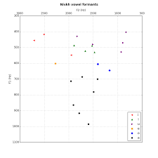 Nivkh Vowel Formants Too Lazy To And Not Ready To Make
