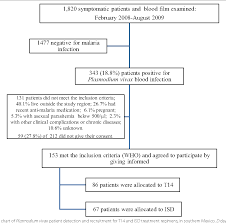 Figure 1 From Effectiveness Of Combined Chloroquine And