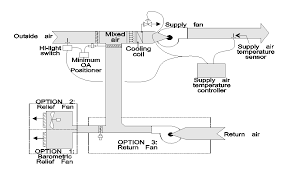 Shutdown occurs when the temperature reaches the critical level. Nr 4 5 Hvac System Control Requirements