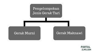 Penyajian tari yang dibawakan oleh seorang penari disebut. Menata Gerak Tari Kreasi Portal Ilmu Com Read More Learn More