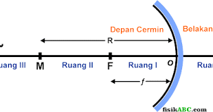 Oleh karena nilai perbesaran bayangan harus positif, maka rumus di atas harus diberi tanda mutlak. 5 Rumus Penting Pada Cermin Cekung Contoh Soal Dan Pembahasan Fisikabc