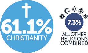 Other than english, the most common languages spoken today are chinese, arabic, vietnamese and italian. A Demographic Snapshot Of Christianity And Church Attenders In Australia Mccrindle