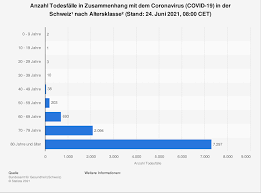 Vorher zeigt das zdf die begegnung zwischen der schweiz und spanien (18.00 uhr) aus st. Schweiz Todesfalle Covid 19 Altersklasse 2021 Statista