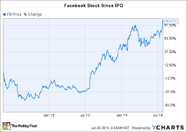 Facebook Inc Stock Nearly Doubles Since Its Ipo Buy