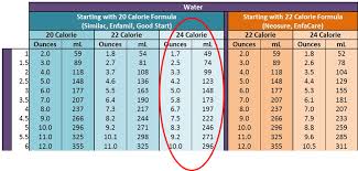High Calorie Formula Cheat Sheet Have A Child That Needs 22 Or 24 Cal Formula Here S A Chart With The Math D Baby Formula Breastfeeding And Pumping Formula