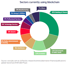 Sectors Currently Using Dlts According To The Eu Blockchain Factsheet Based Upon Cambridge Centre For Alterna Blockchain Blockchain Technology Banking Industry