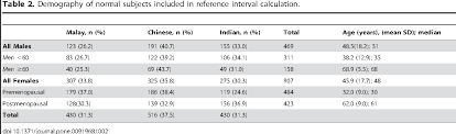 A reference range is a set of values that includes upper and lower limits of a lab test based on a group of otherwise healthy people. Pdf Haematological Reference Intervals In A Multiethnic Population Semantic Scholar