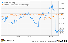Why Pandora Media Inc Stock Plunged 46 1 In October The