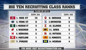 247sports composite rankings, espn and rivals all have wisconsin inside their top 20 as of the morning of may 26. Espn College Football On Twitter Big Ten Recruiting Class Ranks For 2015 Signingday Cfblive Http T Co Nxbf30zstv