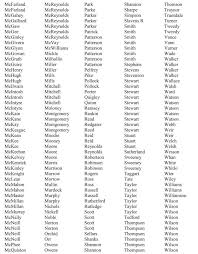 The second parts of these names are more interesting, because they almost invariably describe the valley. Mccain S Corner Scots Irish Surnames A List Of Families In The Scots Irish Oliver Baby Name Ideas Of Irish Surnames Last Names For Characters Dna Project