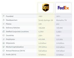 Image result for fedex vs ups