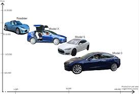 As with most evs, the model 3 gains speed smoothly and almost silently, with the electric motor providing strong power from a stop. File Tesla Cars Price And Production3 Png Wikipedia