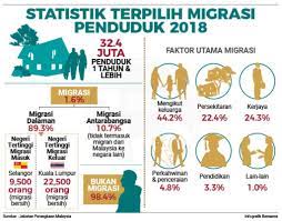 Nisbah jantina bagi tahun 2018. Jabatan Penerangan Malaysia Infografik Statistik Terpilih Migrasi Penduduk 2018 Sumber Jabatan Perangkaan Malaysia Infografik Bernama Jabatanpenerangan Sayangimalaysiaku Malaysia Malaysiabaharu Malaysiabersih Kitamalaysia Kemakmuranbersama