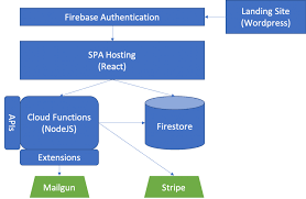Add new content and manage documents in wordpress. Our Firebase Tech Stack Ayrshare