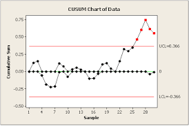 Cusum Cumulative Sum Chart Six Sigma Study Guide