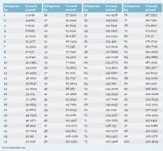 72 Unexpected Baby Weight Conversion Chart Kg To Lbs