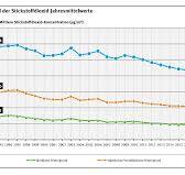 Stickoxide: Emissionen gesunken, Belastung immer noch zu ...