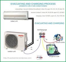 Its goal is to provide thermal comfort and acceptable indoor air quality. System Evacuating Charging Process Refrigeration And Air Conditioning Hvac Air Conditioning Air Conditioner Maintenance