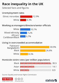 Chart Race Inequality In The Uk Statista