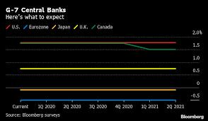 London — central banks are accelerating their work on digital currencies and buyers are taking word. Our Guide To What The World S Top Central Banks Will Do Next Year