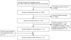 Flow Chart Of The Literature Search And Selection Criteria