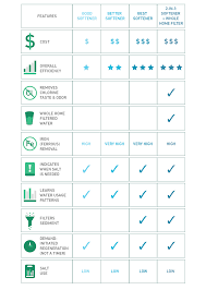 how to choose a water softener for your home step by step