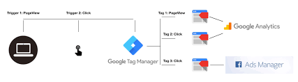 Creating your first tag in google tag manager. Set Up Click Tracking In Google Tag Manager Video Tutorial Jesper Astrom Ideas Worth Keeping To Yourself