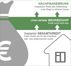 Unter einer nachfinanzierung ist die aufnahme eines darlehens zusätzlich zu einer bestehenden baufinanzierung zu verstehen. Nachfinanzierung Haus Chancen Bei Knappen Darlehen 2019