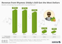Chart Diddys Still Got Most Dollars Statista