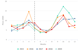 Finding Opportunities In Blueberry Season Gaps