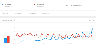 Minecraft and fortnite are 2 of the biggest video games of all time. Fortnite Player Count Chart Geo Health