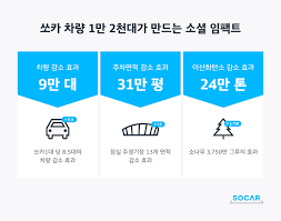 사용자 모임이라고는 하지만 쏘카 앱 내에서 쏘카 이용 5회 이상 조건을 충족해야 가입할 수 있으며43, 유지조건으로는 핸들을 문제는 이 5명이 전원 쏘카 대여 자격이 안 되는 10대였다는 것. ìì¹´ ìê³ ìµì´ íì 600ë§ëª ëí ëª¨í ì¼